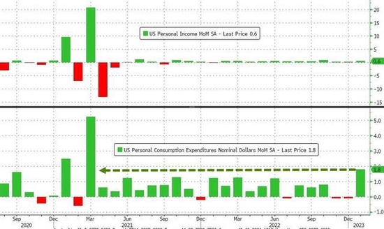 超预期上行！美国1月核心PCE物价指数同比上涨4.7%